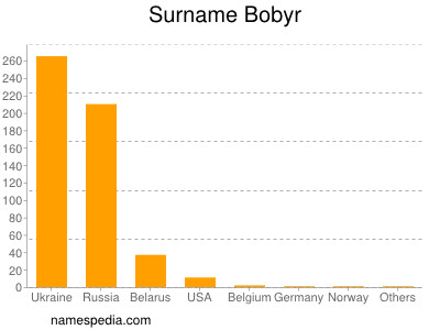 nom Bobyr