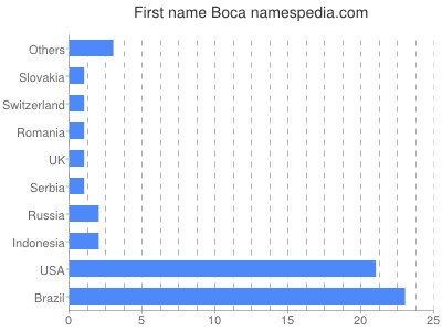 prenom Boca