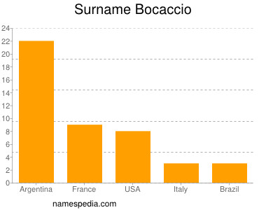 Surname Bocaccio