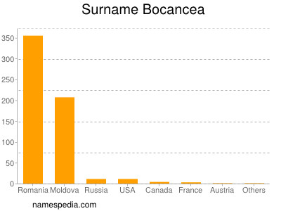 Familiennamen Bocancea