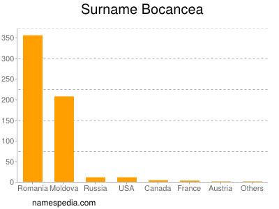 nom Bocancea