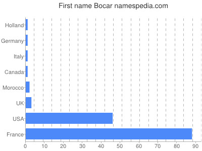 prenom Bocar