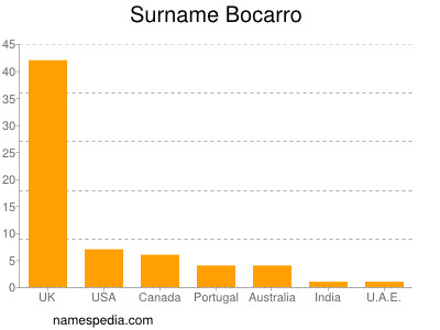 Familiennamen Bocarro