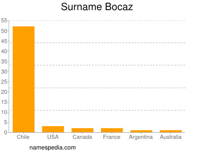 Familiennamen Bocaz