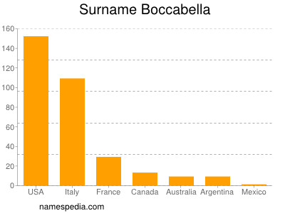 Familiennamen Boccabella