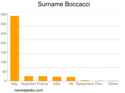 nom Boccacci