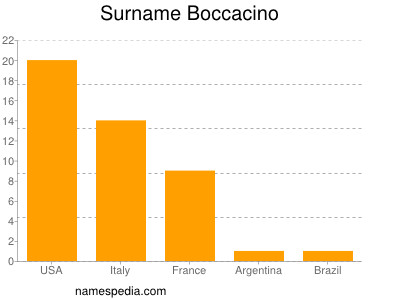 Familiennamen Boccacino