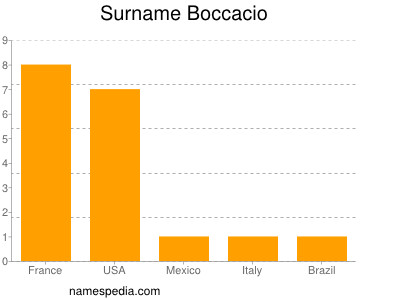 Familiennamen Boccacio