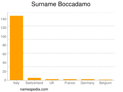 Surname Boccadamo
