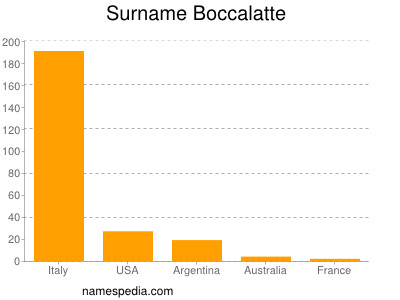 Familiennamen Boccalatte