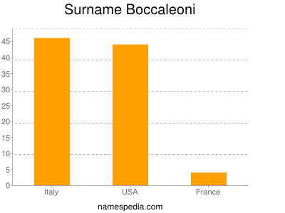 Familiennamen Boccaleoni
