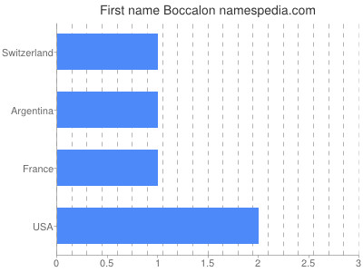 Vornamen Boccalon