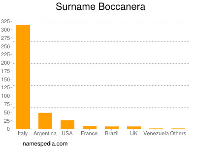 Familiennamen Boccanera