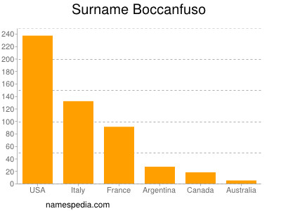 nom Boccanfuso