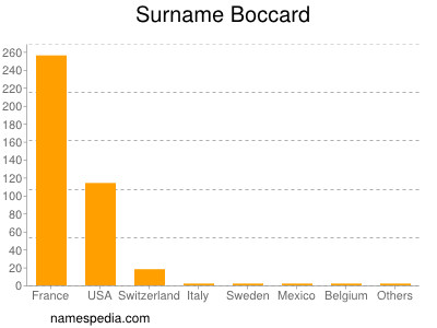 Surname Boccard