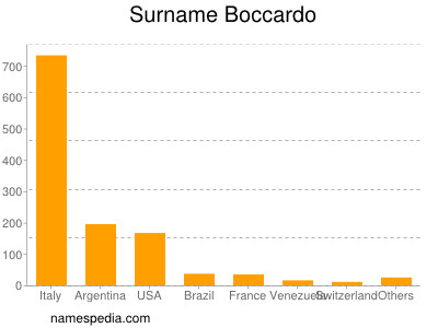 Familiennamen Boccardo