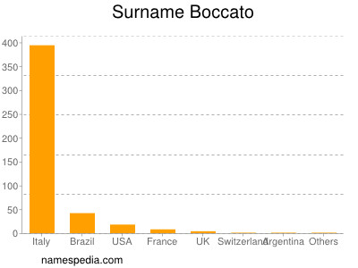 Familiennamen Boccato