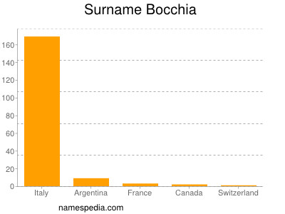 Familiennamen Bocchia