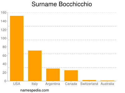 Surname Bocchicchio