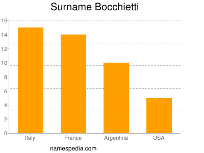 Surname Bocchietti