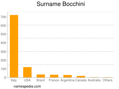 Familiennamen Bocchini