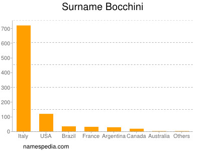 nom Bocchini