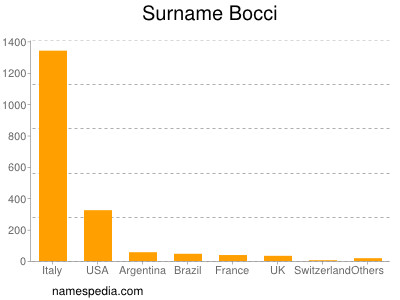 Familiennamen Bocci