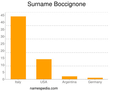 Familiennamen Boccignone