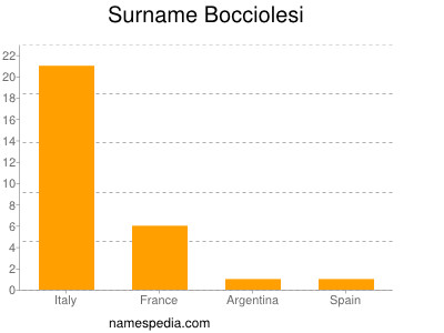 Familiennamen Bocciolesi