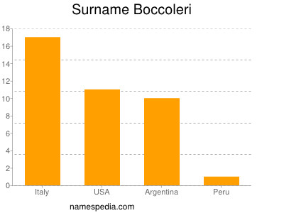 nom Boccoleri
