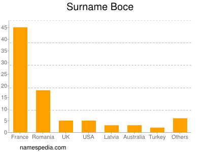 Familiennamen Boce