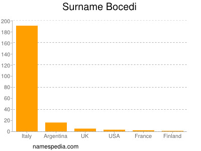 nom Bocedi