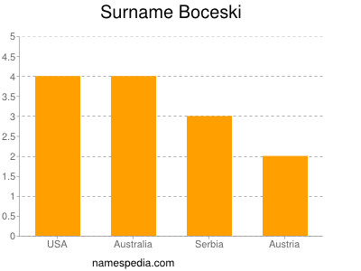 Familiennamen Boceski