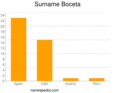 Familiennamen Boceta