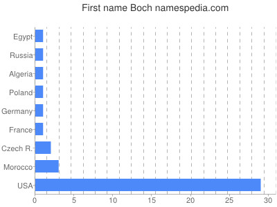 Given name Boch