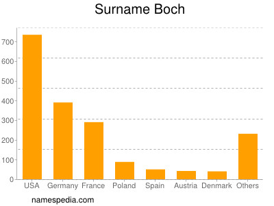 Familiennamen Boch