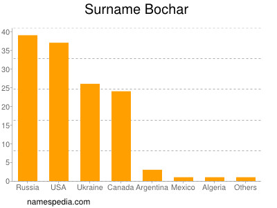 Familiennamen Bochar