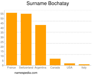 Surname Bochatay