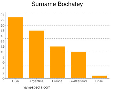 Familiennamen Bochatey