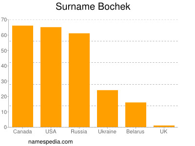nom Bochek