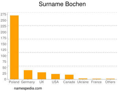 Familiennamen Bochen