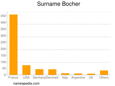 nom Bocher