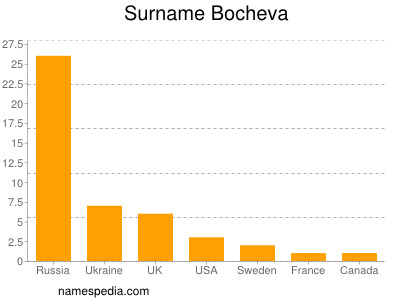 Familiennamen Bocheva