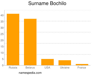 Familiennamen Bochilo