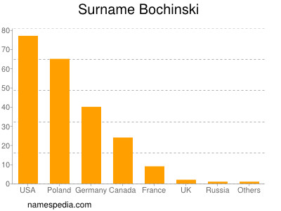 Familiennamen Bochinski