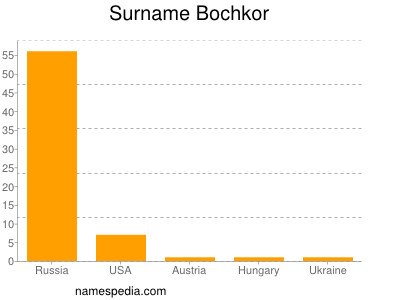 nom Bochkor