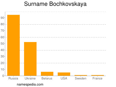 Familiennamen Bochkovskaya