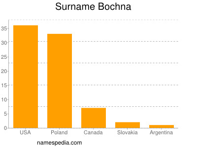 Familiennamen Bochna