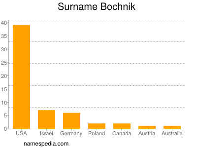 Surname Bochnik