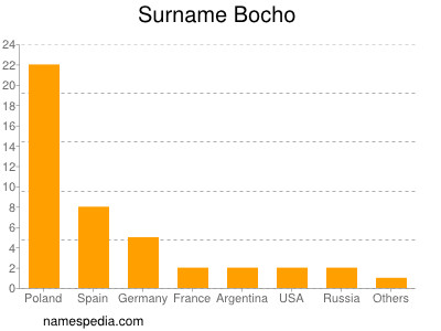 nom Bocho